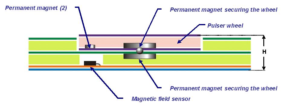 QWERTY SARL - commutateur rotatif magnétique  pour les claviers à membranes et les faces avant